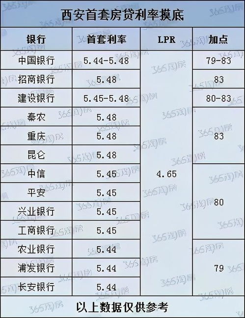 房貸利率下調(diào)，為何月供反而增多？
