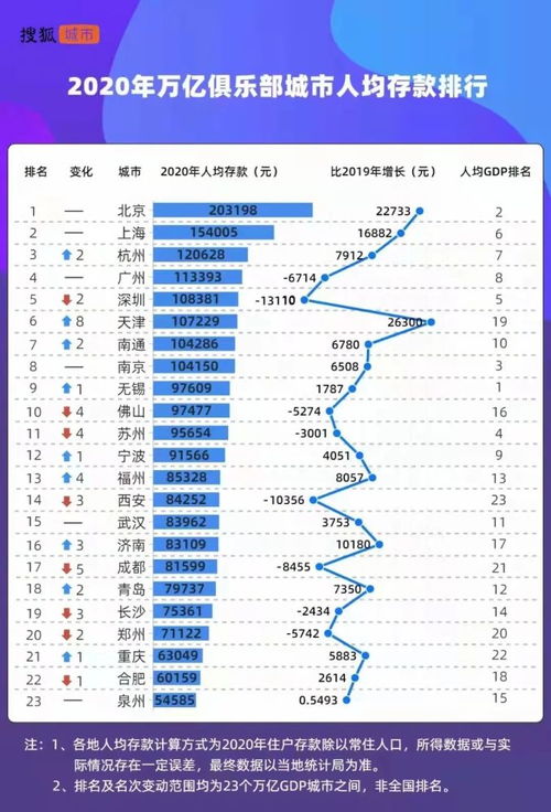 八城人均存款超15萬，揭示中國財富的新格局