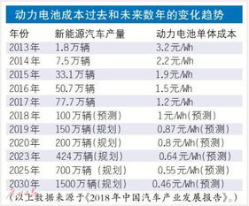 動(dòng)力電池成本有望在2026年降至百元——新能源汽車(chē)產(chǎn)業(yè)的新里程碑
