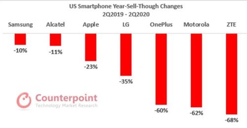 iPhone銷量大跌，為何蘋果不再那么香了？