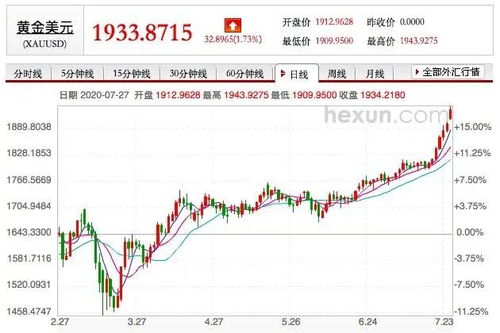 金價飆漲再創(chuàng)新高，投資者凈賺近20萬