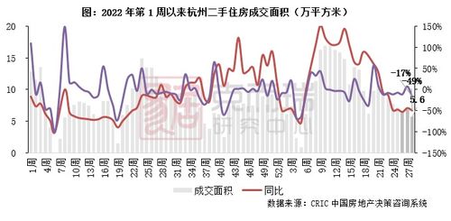 本周二手房市場(chǎng)，成交同環(huán)比均負(fù)增長(zhǎng)