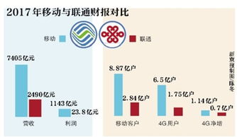 中國移動日賺3.79億