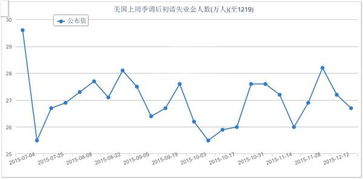美國上周初請失業(yè)金人數(shù)為21.9萬人