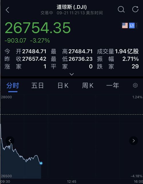 美股全線暴跌