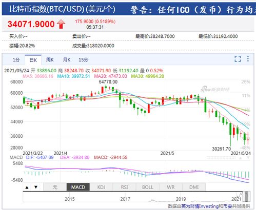 比特幣繼續(xù)暴跌 超28萬人爆倉