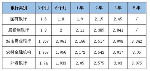 存款及大額存單利率下調(diào)提速
