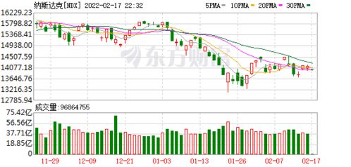 美股三大指數(shù)集體低開 納指跌2.84%