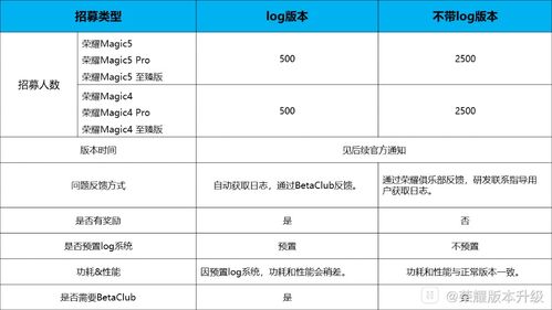 榮耀magicos7升級名單揭秘，這些用戶將率先體驗全新系統(tǒng)！ 榮耀升級magic4.0最新名單，榮耀magicos7升級名單揭秘，首批體驗全新系統(tǒng)的用戶名單曝光