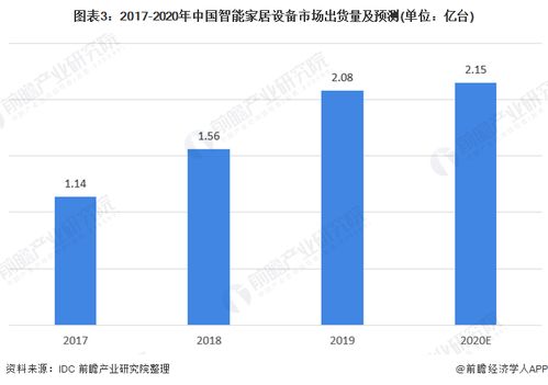 智能家居的前景和現(xiàn)狀，2020展望