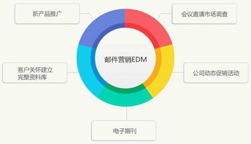 郵件營(yíng)銷(xiāo)設(shè)計(jì)圖片