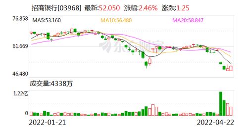 招商銀行:第一季度凈利潤372.86億 招商銀行:第一季度凈利潤372.86億