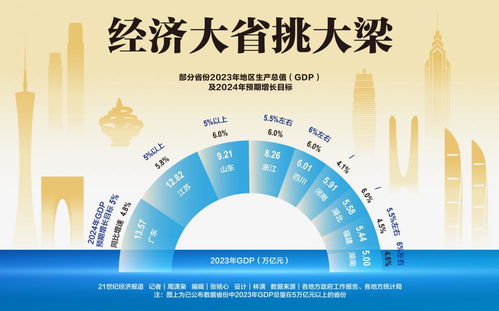經(jīng)濟(jì)大省挑大梁 經(jīng)濟(jì)大省挑大梁
