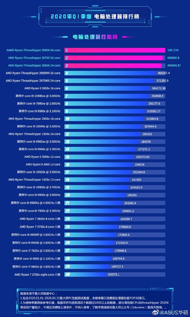 電腦cpu性能排行2021,電腦cpu性能排行2023天梯圖