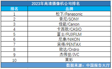 數(shù)碼攝像機排名,數(shù)碼攝像機品牌排行榜前十名