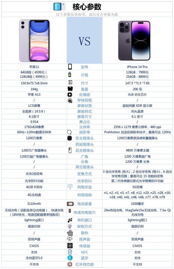 iphone11參數(shù)配置詳細(xì)參數(shù),iphone12參數(shù)配置詳細(xì)參數(shù)