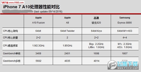 蘋果a9相當于驍龍多少,oppoa93處理器相當于驍龍多少