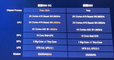 麒麟990,麒麟990相當(dāng)于驍龍多少