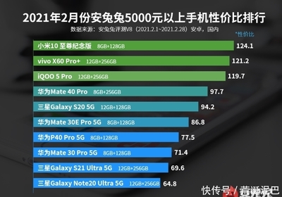 手機(jī)性價比排行2020,手機(jī)性價比排行2020年